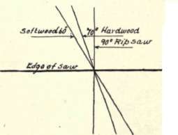 Fig. 92.   Angle of the File with the Edge of the Saw.