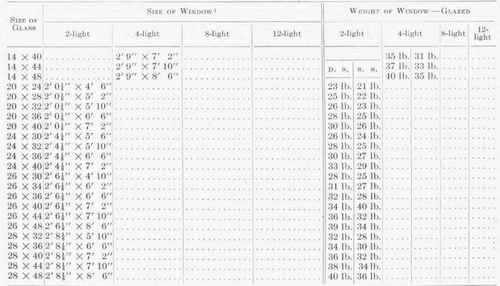 Sizes And Weights Of Windows 127