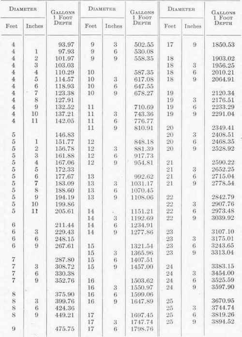 Table 18 Contents Of Round Tanks In Gallons 133