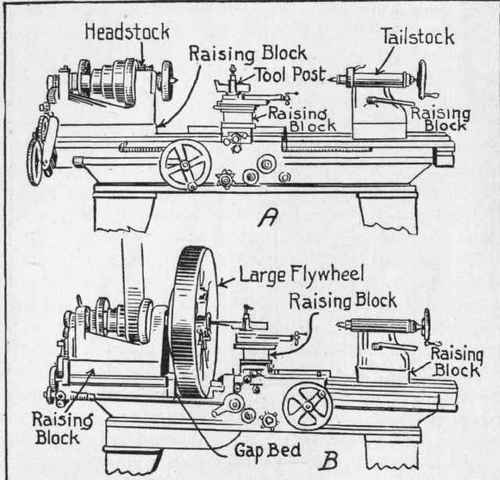 Fig. 334. Methods of Increasing Swing of Lathe Outlined.