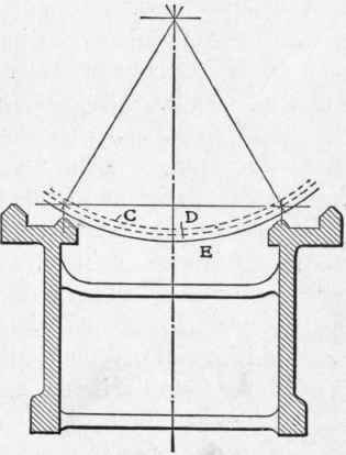 Fig. 36. Bed with Depressed Inside V's, giving Increased Swing.