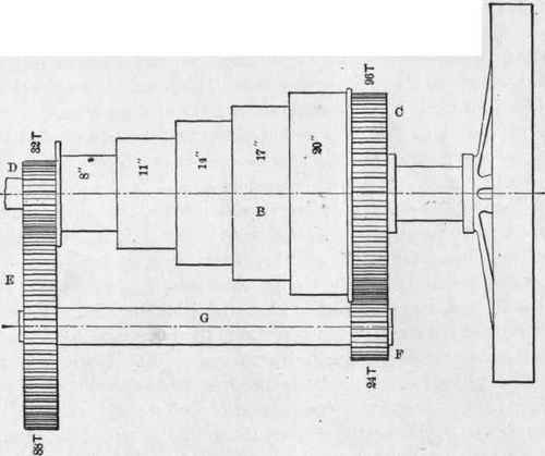 Fig. 85. Diagram of the Driving Mechanism of a Back Geared Lathe.