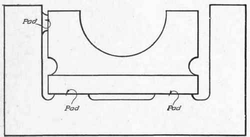 Fig. 380. Diagram Showing Use of Locating Pads