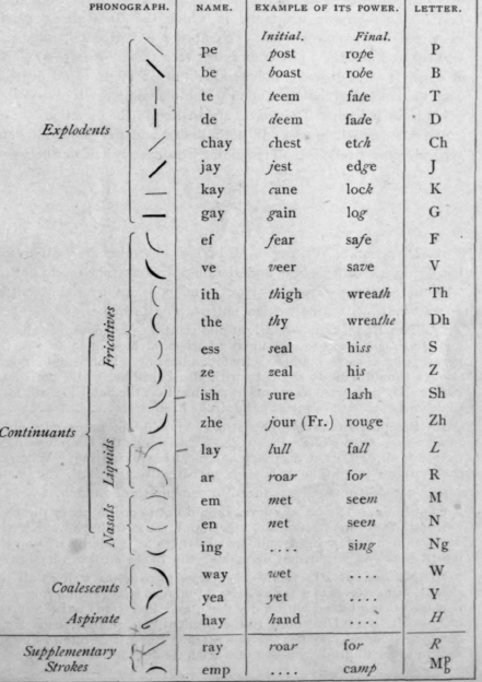 Consonants Their Signs Names and Powers 14