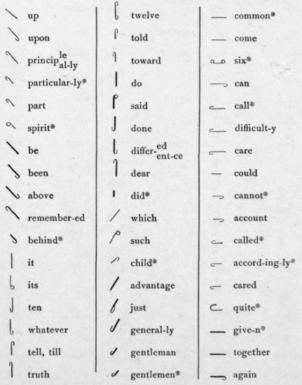 Table Of Logograms Arranged Phonetically For The R 221