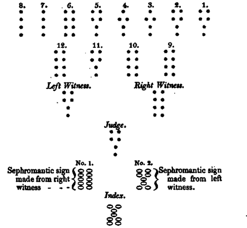 Problem II To Find The Sephromatic Signs 2088