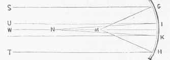 Spherical Aberration.
