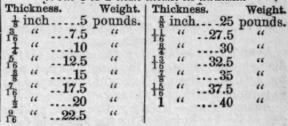 6142 Weight of Boiler Iron 76