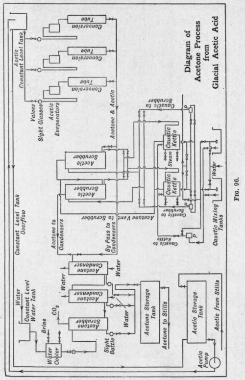 Conversion Of Acetic Acid To Acetone In Presence O 400