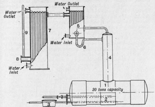 Fig. 133. Petroleum redistillation and fractionating still.