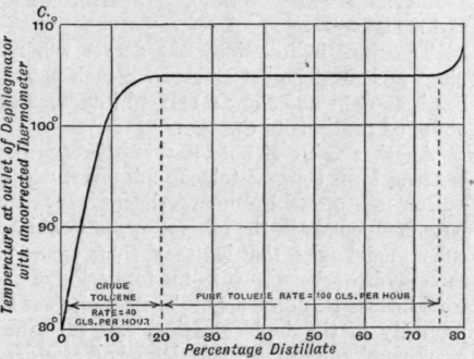 Fig. 179. Fractionation of crude toluene.
