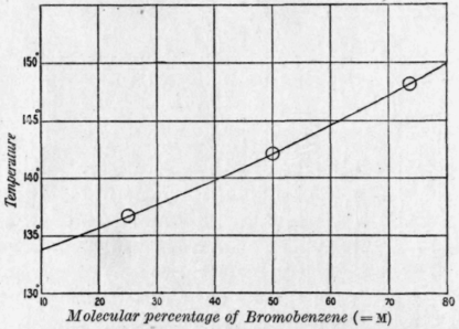 Fig. 22. Boiling points of mixtures of bromobenzene and chlorobenzene.