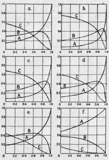 Fig. 40 (a to/).   Distillation of mixtures containing three components, A, B and C.