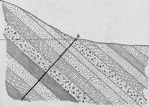 Diagram of fissure spring. The heavy line represents the fissure along which the water rises.