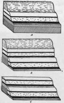 Effect of strike fault on outcrop. A, before faulting; B, with fault scarp standing.