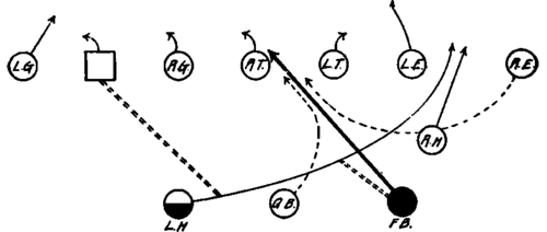 Wing Shift Formation   Double Pass   Left Half Back to Full Back.